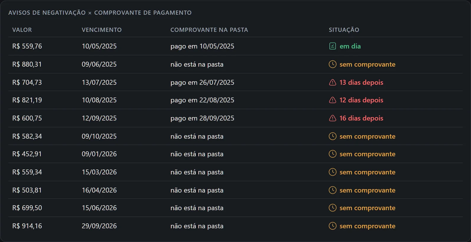 Avisos de cobrança cruzados com os comprovantes de pagamento.